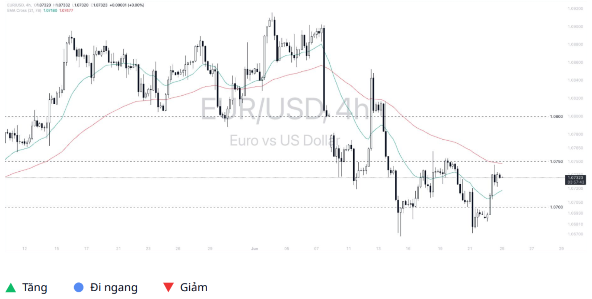 Euro - Dollar (EURUSD) 